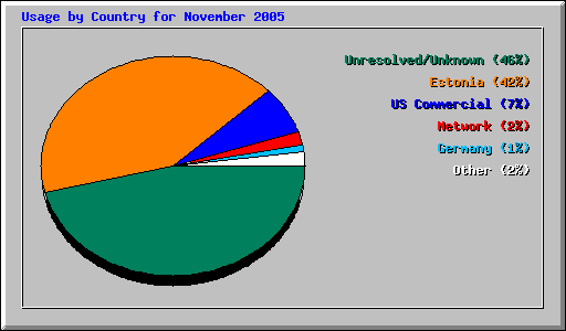 Usage by Country for November 2005