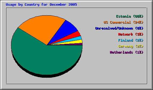Usage by Country for December 2005
