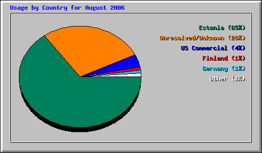 Usage by Country for August 2006