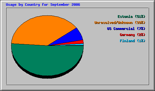 Usage by Country for September 2006