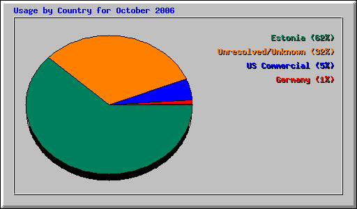 Usage by Country for October 2006