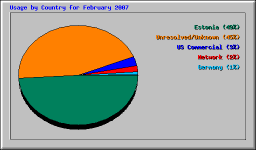 Usage by Country for February 2007
