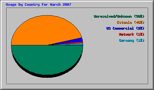 Usage by Country for March 2007
