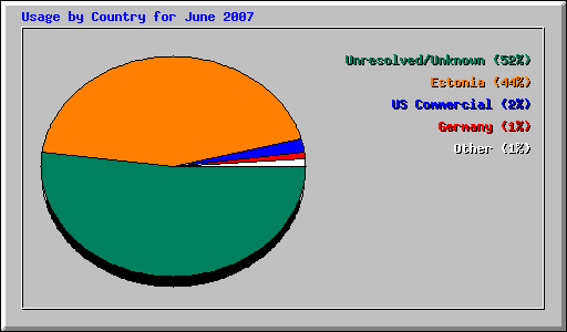 Usage by Country for June 2007