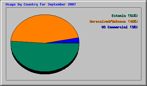 Usage by Country for September 2007