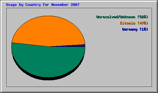 Usage by Country for November 2007