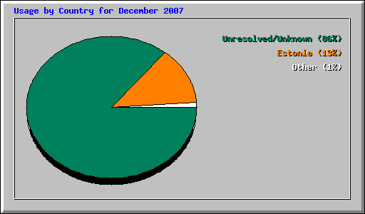 Usage by Country for December 2007