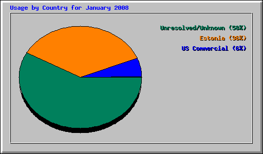 Usage by Country for January 2008