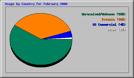 Usage by Country for February 2008