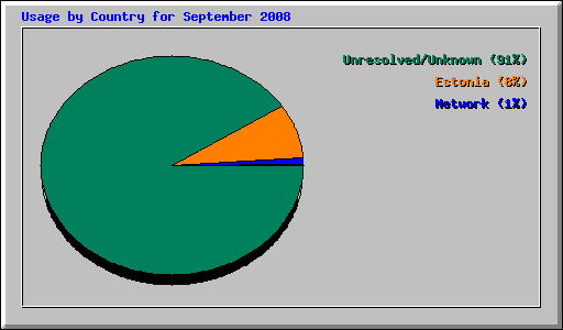 Usage by Country for September 2008