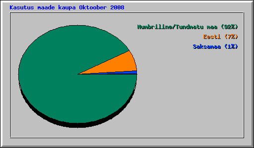 Kasutus maade kaupa Oktoober 2008