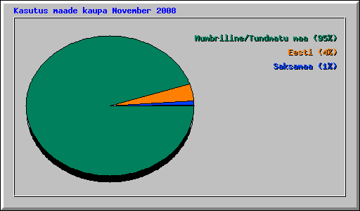 Kasutus maade kaupa November 2008
