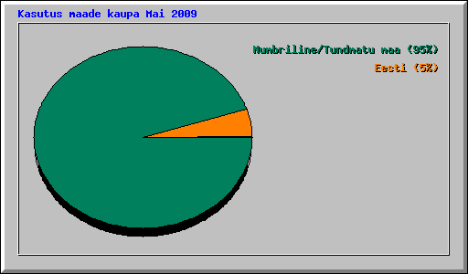 Kasutus maade kaupa Mai 2009