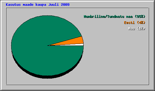 Kasutus maade kaupa Juuli 2009