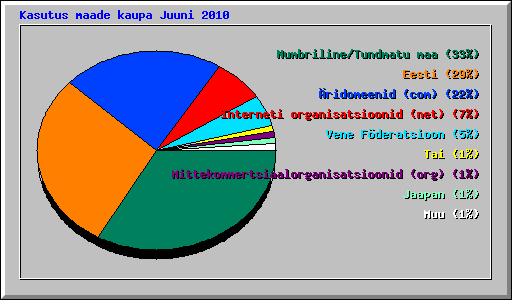 Kasutus maade kaupa Juuni 2010