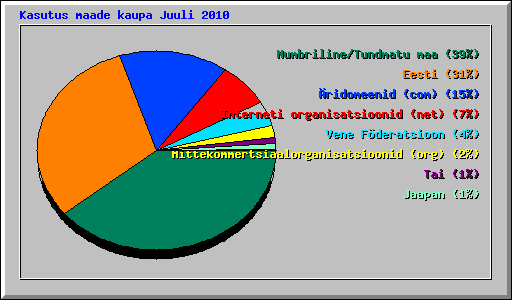 Kasutus maade kaupa Juuli 2010