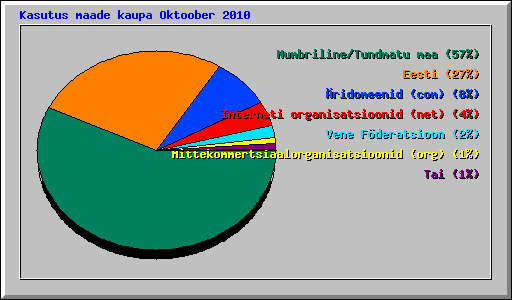 Kasutus maade kaupa Oktoober 2010