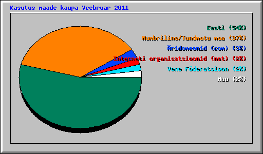 Kasutus maade kaupa Veebruar 2011