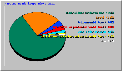 Kasutus maade kaupa Mrts 2011