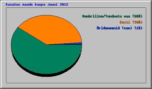Kasutus maade kaupa Juuni 2012