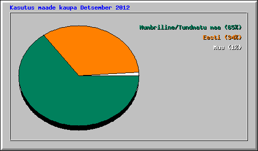 Kasutus maade kaupa Detsember 2012