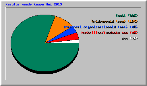 Kasutus maade kaupa Mai 2013