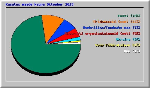 Kasutus maade kaupa Oktoober 2013