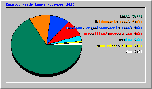 Kasutus maade kaupa November 2013