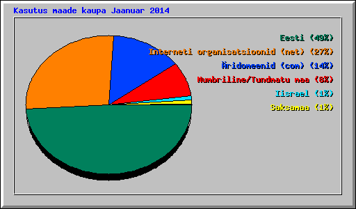 Kasutus maade kaupa Jaanuar 2014