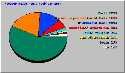 Kasutus maade kaupa Veebruar 2014