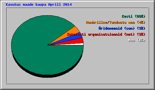 Kasutus maade kaupa Aprill 2014