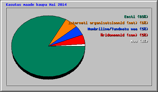 Kasutus maade kaupa Mai 2014