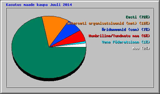 Kasutus maade kaupa Juuli 2014