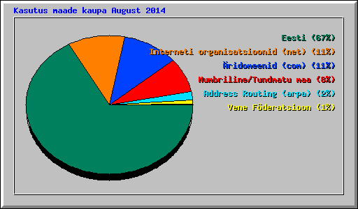 Kasutus maade kaupa August 2014