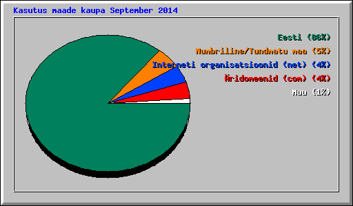 Kasutus maade kaupa September 2014