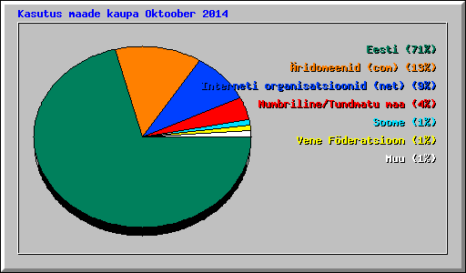 Kasutus maade kaupa Oktoober 2014