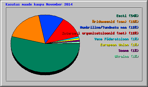 Kasutus maade kaupa November 2014
