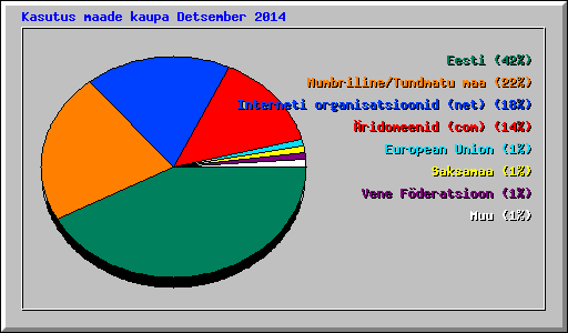 Kasutus maade kaupa Detsember 2014