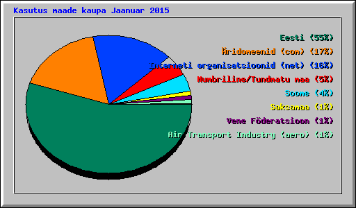 Kasutus maade kaupa Jaanuar 2015