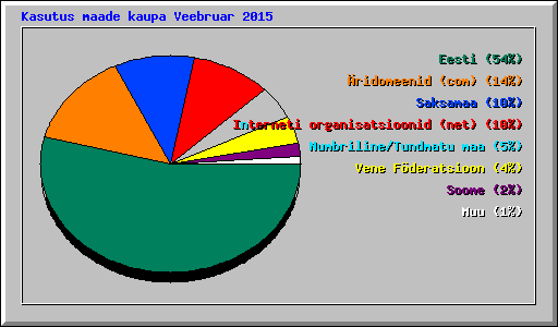 Kasutus maade kaupa Veebruar 2015