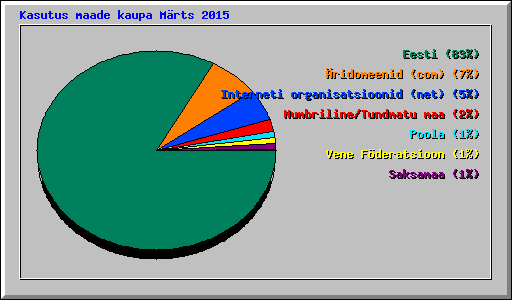 Kasutus maade kaupa Mrts 2015