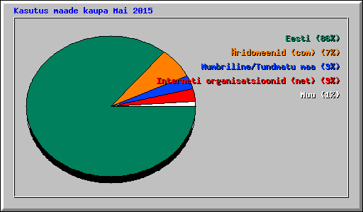 Kasutus maade kaupa Mai 2015