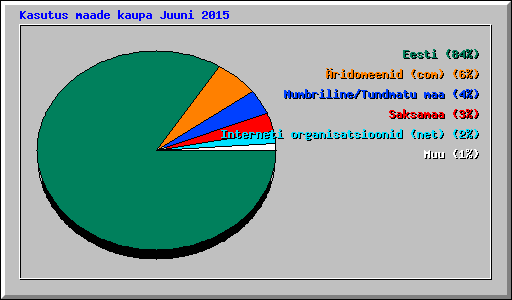Kasutus maade kaupa Juuni 2015