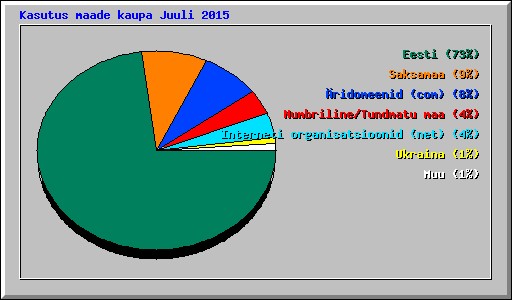 Kasutus maade kaupa Juuli 2015