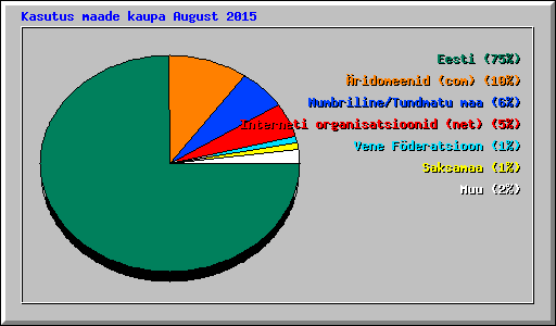 Kasutus maade kaupa August 2015