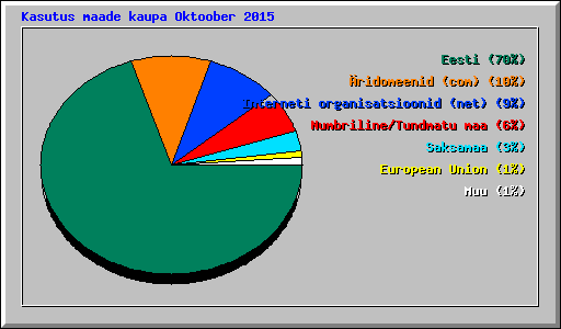 Kasutus maade kaupa Oktoober 2015