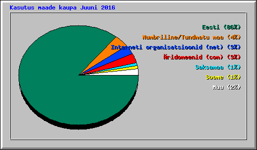 Kasutus maade kaupa Juuni 2016