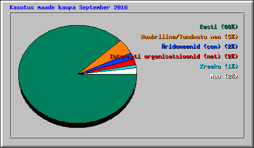 Kasutus maade kaupa September 2016