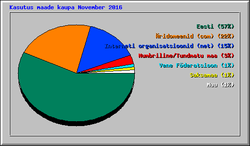 Kasutus maade kaupa November 2016