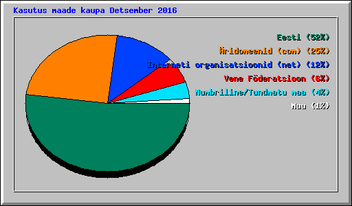 Kasutus maade kaupa Detsember 2016